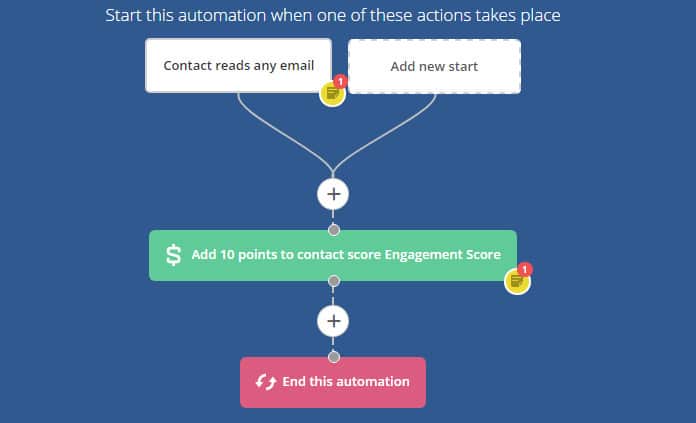 Key Benefits of Marketing Automation for your Business